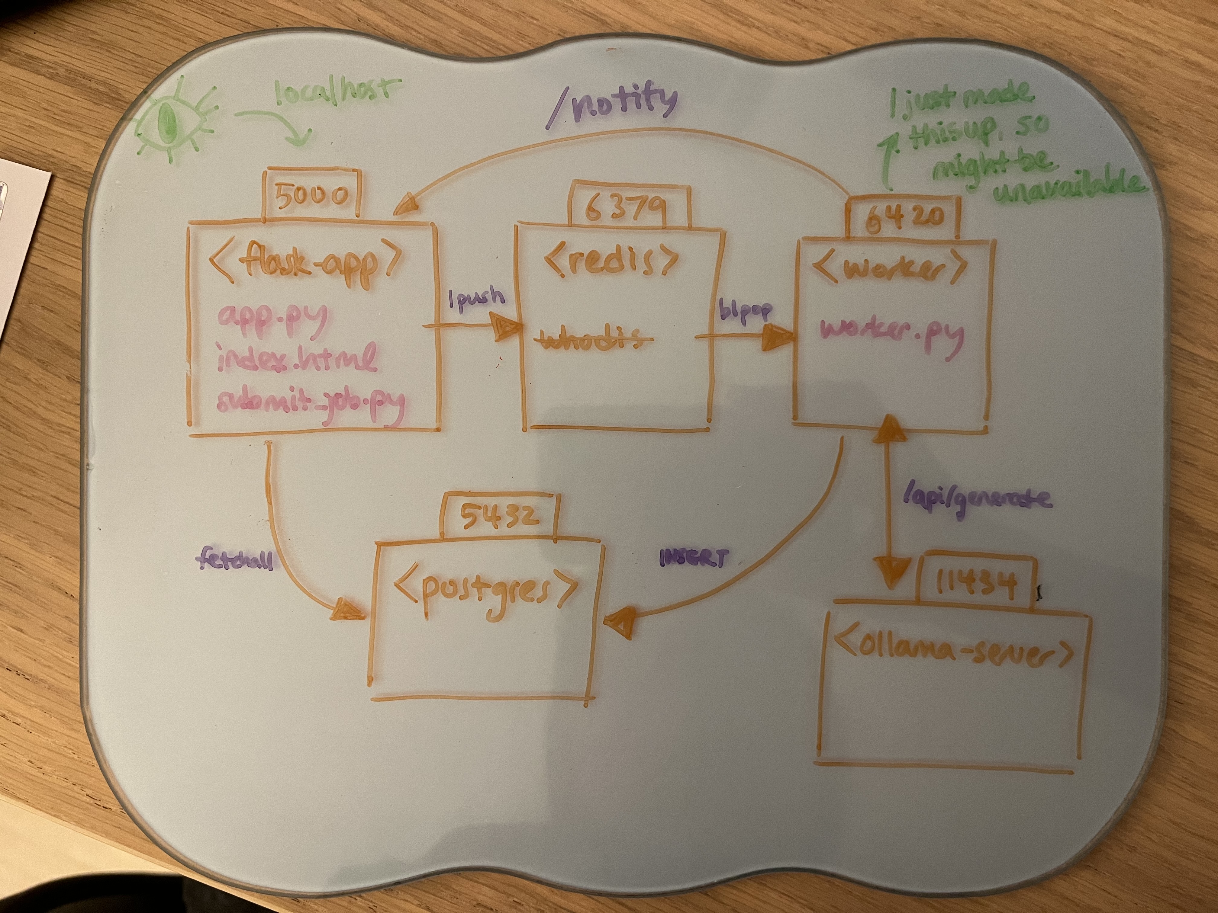 Architecture overview